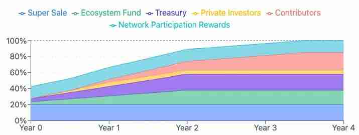 Superseed(SUPR)币是什么？SUPR代币经济、融资背景、价格预测介绍
